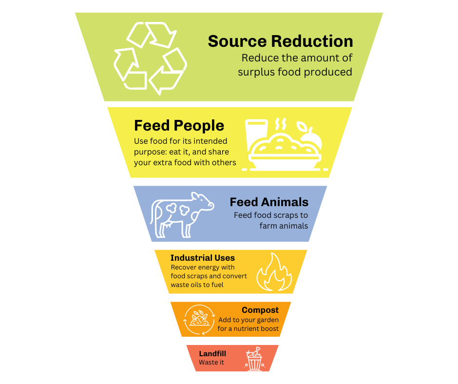 food waste hierarchy graphic