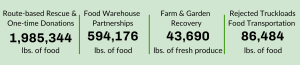 Graph displaying amount of food rescued by initiative. Route-based rescue and one-time donations: 1,985344 lbs. of food. Food warehouse partnerships 594,176 lbs. of food. Farm and Garden recovery 43,690 lbs. of food. Rejected truckloads food transportation 86,484 lbs. of food. 