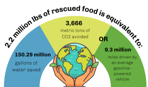2.2 million lbs of rescued food is equivalent to 3,666 metric tons of CO2 avoided, 150.29 million gallons of water saved, 9.3 million miles driven by an average passenger vehicle.